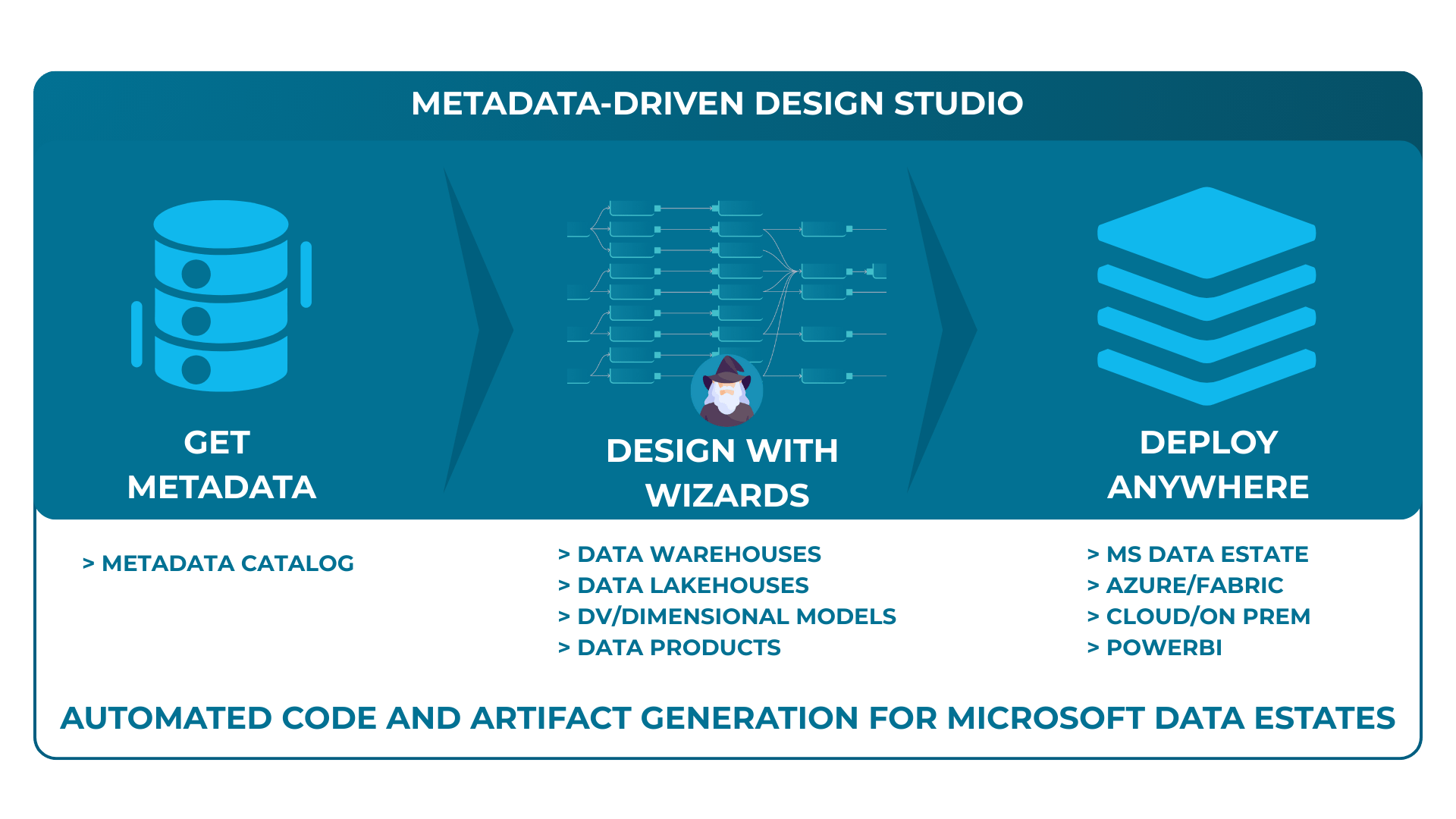 Metadata-Driven Data Platform Design for the Modern Data Stack