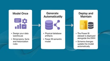 Why Power BI Needs a Data Warehouse: Semantic Models & Automation with AnalyticsCreator