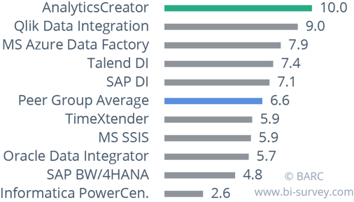 AnalyticsCreator 