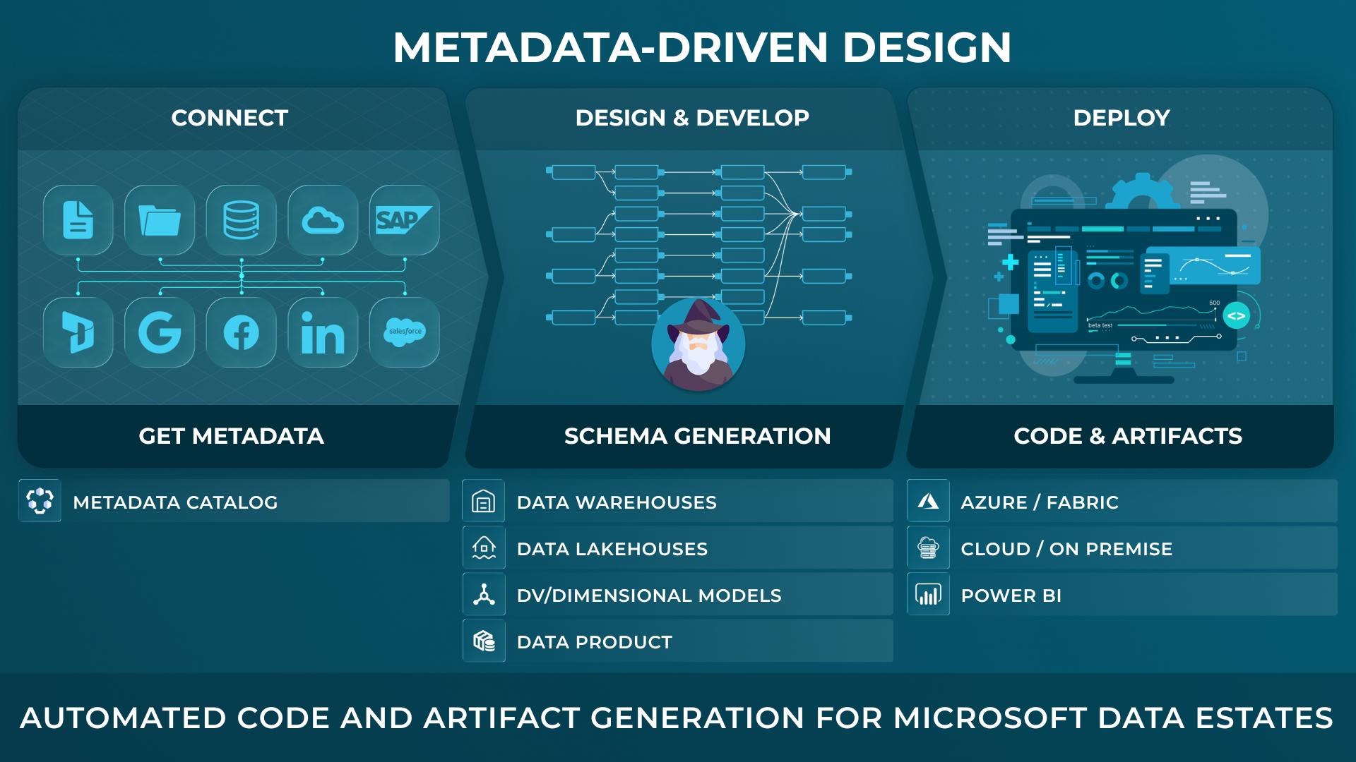 AC Metadata driven Design 3