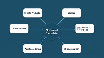 Built to Repeat: Governed Data Products, Semantic Models, and the Analytics Delivery Problem