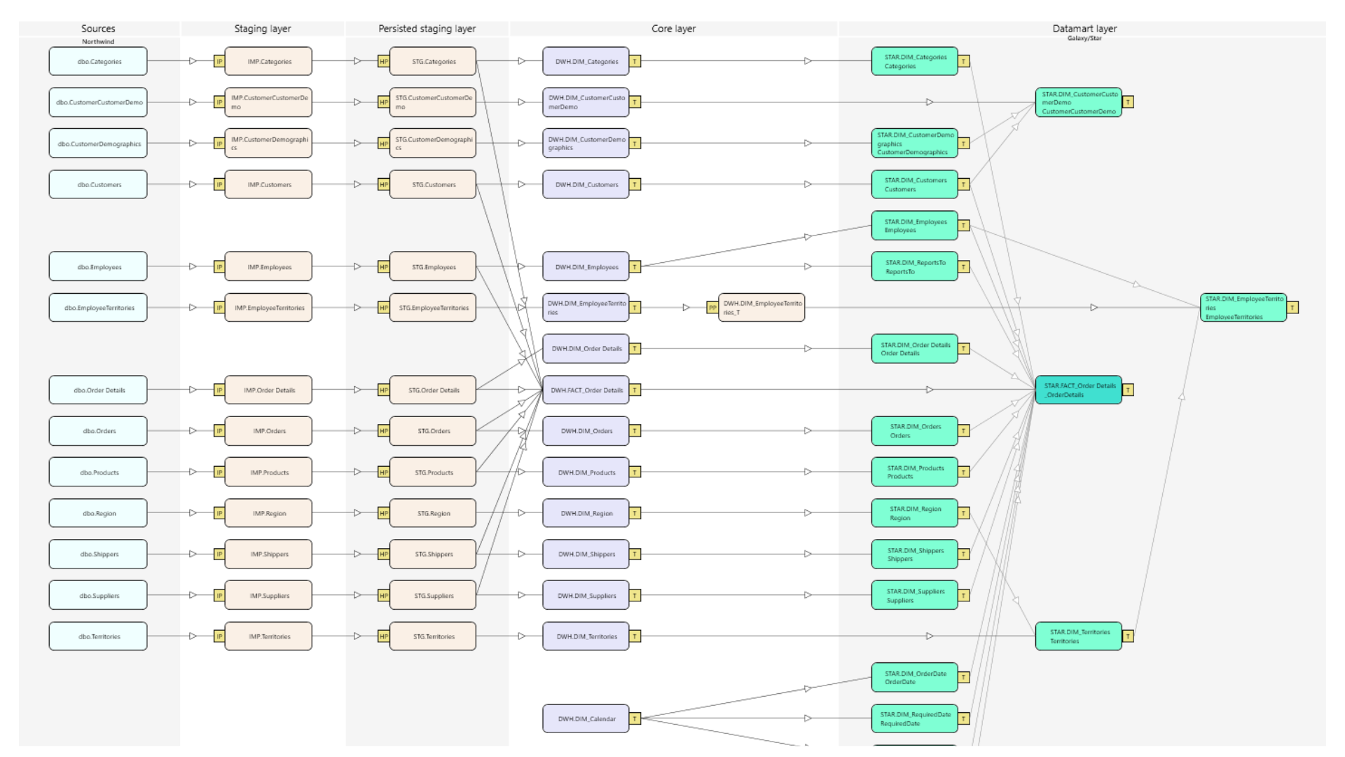 Lineage View