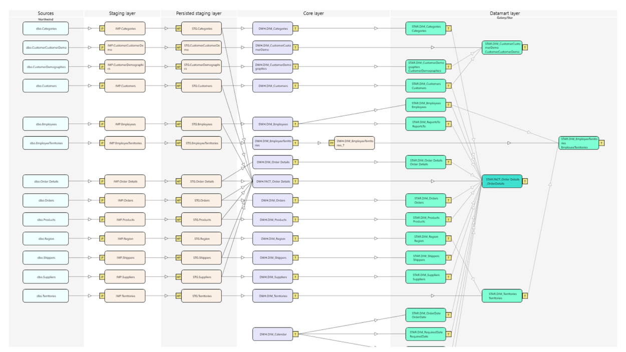 Northwind DWH Walkthrough | AnalyticsCreator Docs