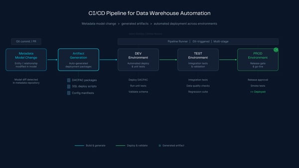 CI/CD deployment automation pipeline for data warehouse automation