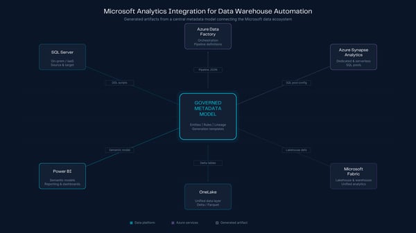Microsoft Fabric and Azure integration for data warehouse automation