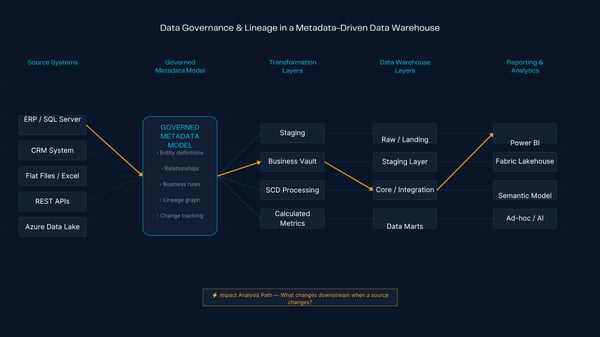 Governance and lineage diagram for metadata-driven data warehouse automation