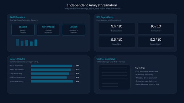 Independent analyst validation for data warehouse automation including BARC rankings and Gartner case study evidence