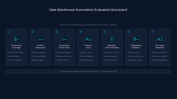 Data warehouse automation evaluation scorecard across governance, CI/CD, historization, Microsoft integration, metadata-driven modeling, validation and AI readiness