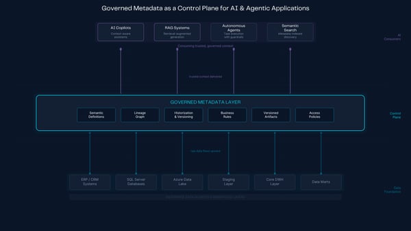 Governed metadata layer acting as a control plane for AI copilots, RAG systems and agentic applications