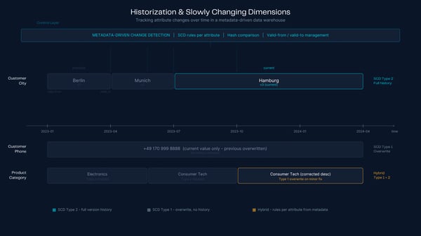 Historization and Slowly Changing Dimensions timeline for data warehouse automation