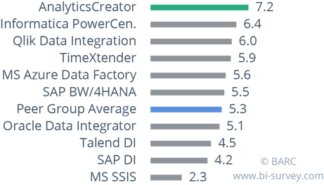 AnalyticsCreator 