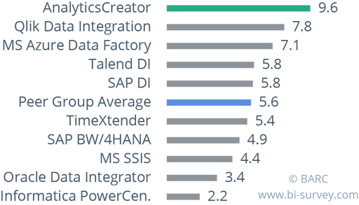 AnalyticsCreator 