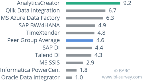 AnalyticsCreator 