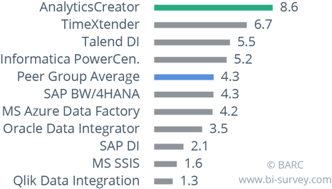 AnalyticsCreator 