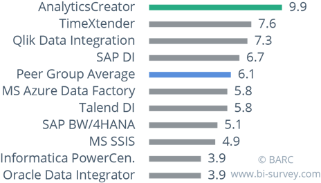 AnalyticsCreator and BARC