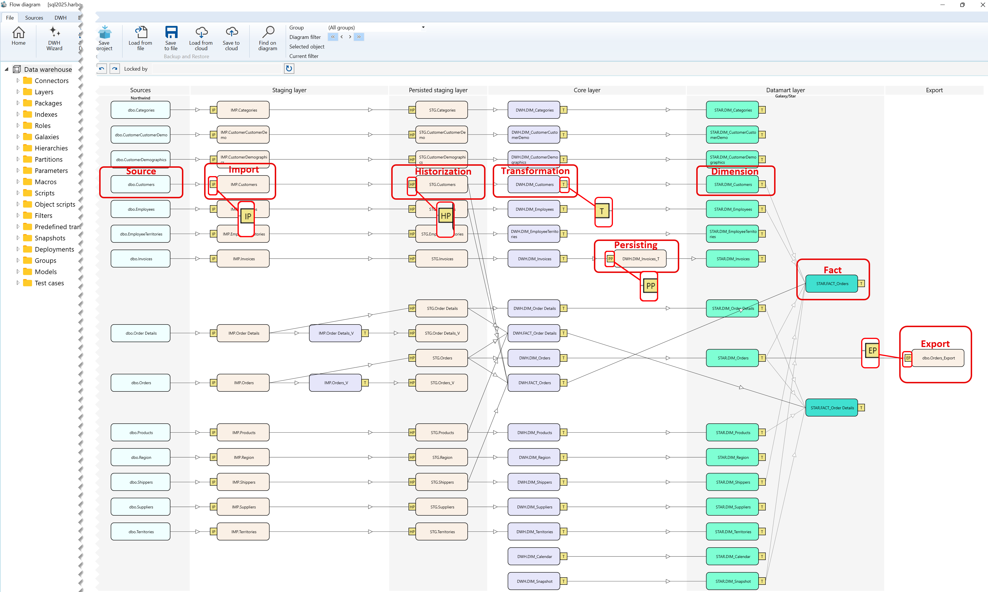 Northwind Dataflow Diagram layer overview