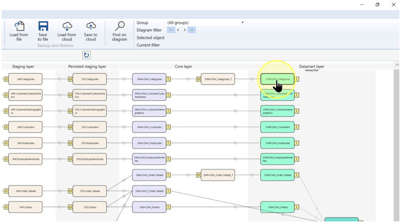Dataflow diagram with STAR.DIM_Categories highlighted under Datamart layer.