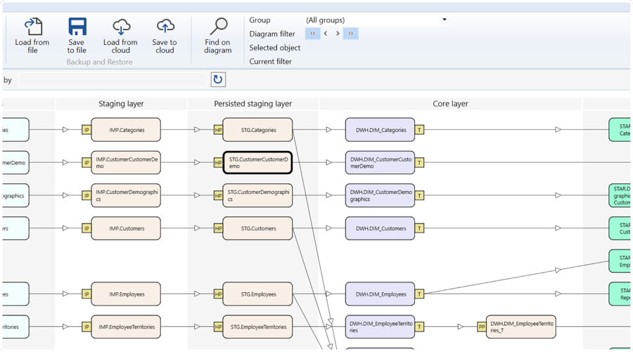 Dataflow diagram with STG.CustomerCustomerDemo surrounded by a thick black outline.