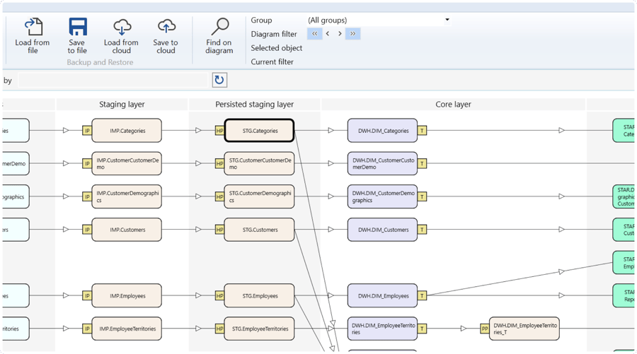 Dataflow diagram with STG.Categories outlined in black as another match for STG.