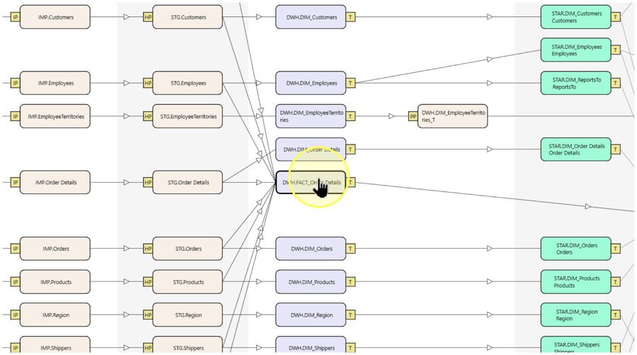 Dataflow diagram with the example DWH.FACT_Order Details object outlined and the pointer over it.