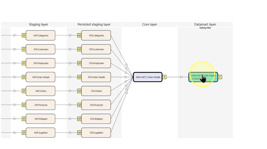 Filtered diagram showing inputs connected to DWH.FACT_Order Details and a downstream object.