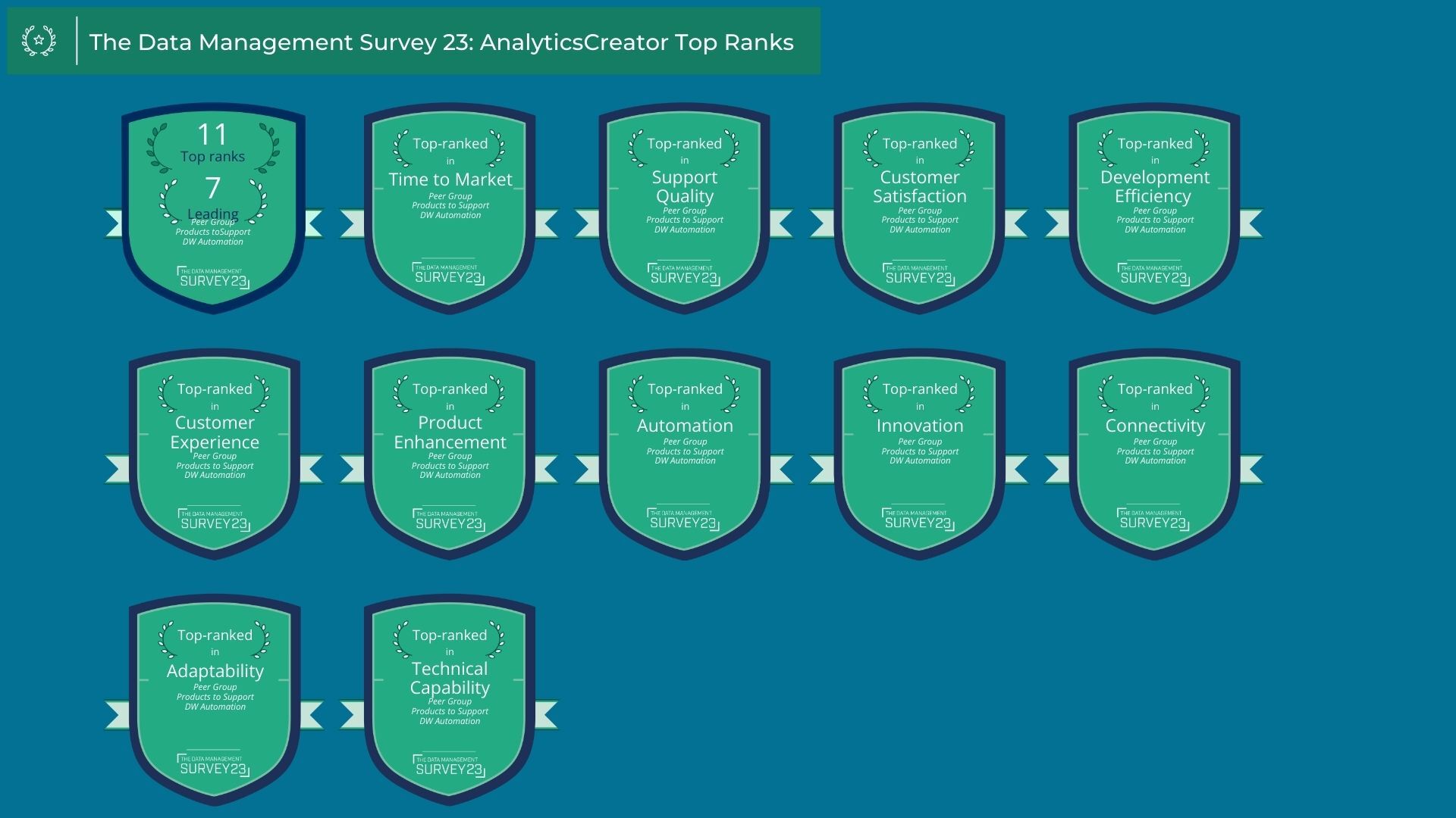 AnalyticsCreator Ranked Top in BARC Data Management Survey 23 for DWH Automation