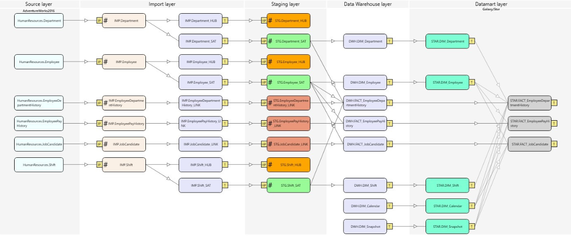 Data Vault 2.0 mixed approach