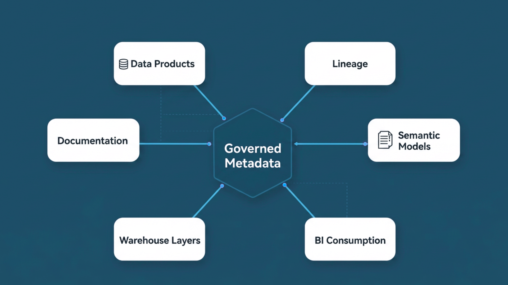 Built to Repeat: Governed Data Products, Semantic Models, and the Analytics Delivery Problem