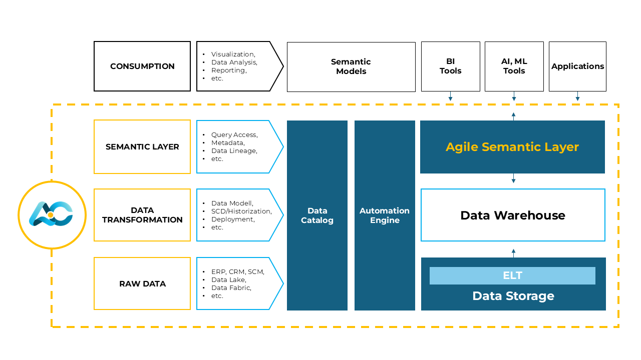 Semantic Layer Diagram